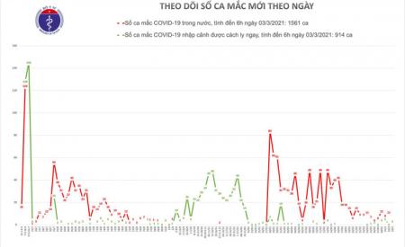 Sáng 3-3, nước ta ghi nhận thêm 3 ca mắc mới Covid-19 đều là người nhập cảnh tại Bình Dương và Kiên Giang