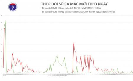 Sáng 28-3, ghi nhận 4 ca mắc Covid-19 ở Tây Ninh và Bắc Ninh