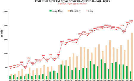 Hà Nội dẫn đầu cả nước với 2.106 ca mắc Covid