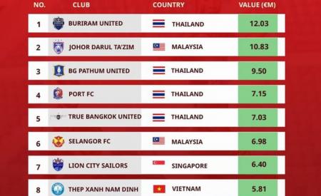 bong-da-thai-lan-thong-tri-top-10-clb-dat-gia-nhat-dong-nam-a-1102.html